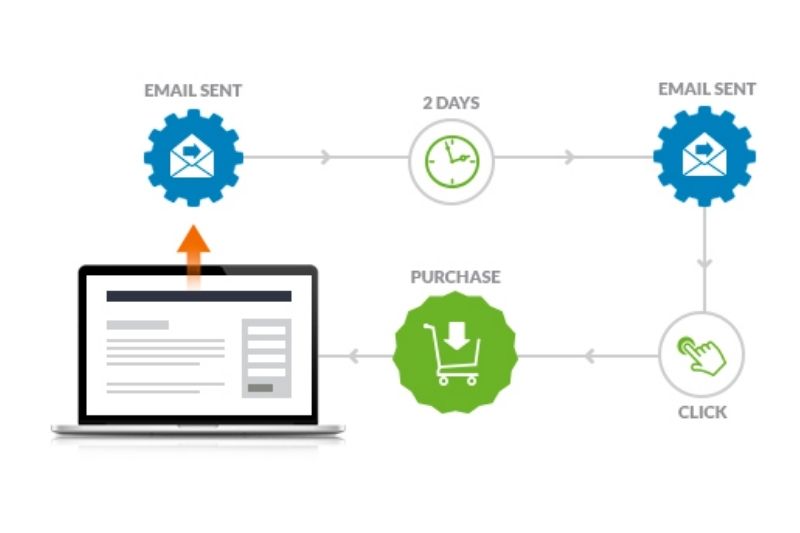 e-mailmarketing - Van nieuwsbrief naar geautomatiseerde klantreis